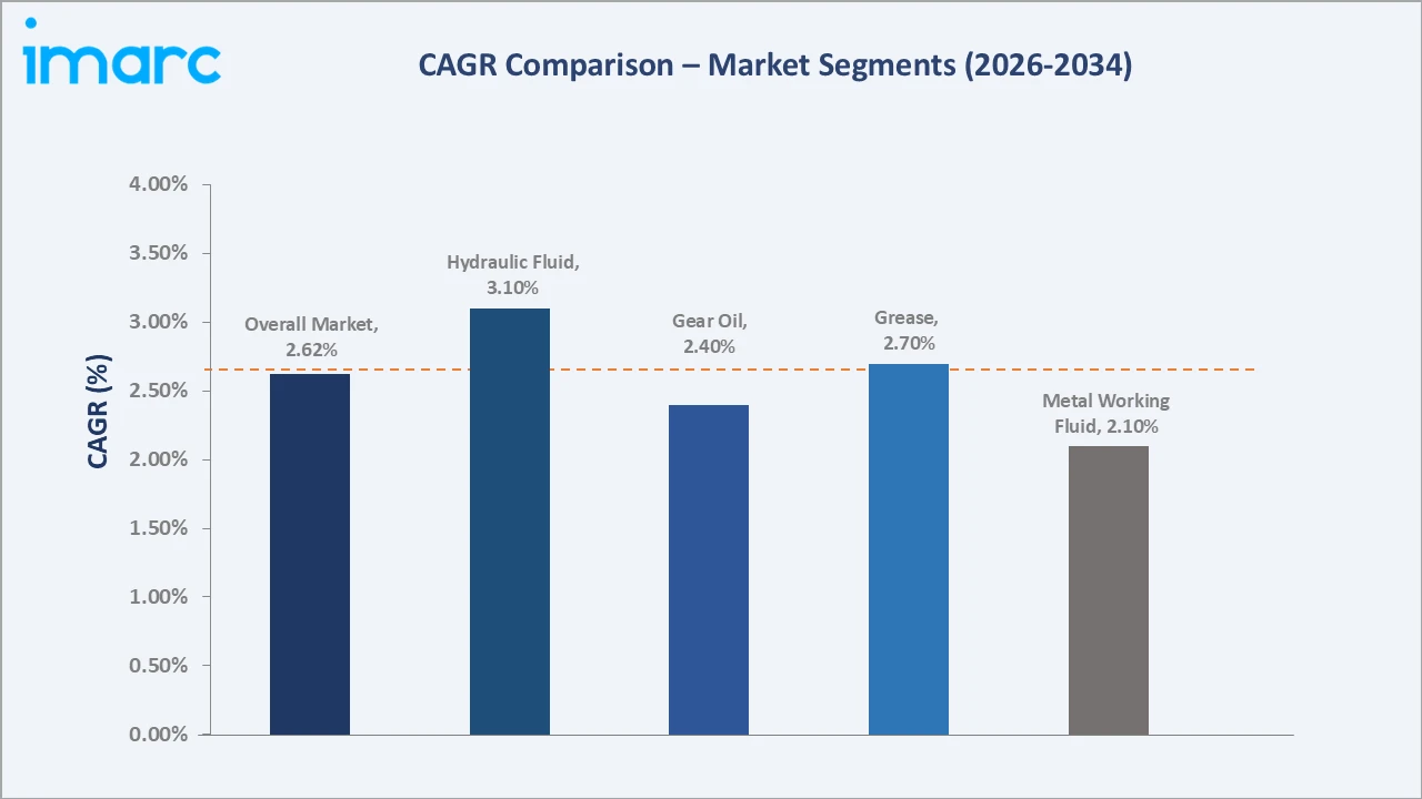 Saudi Arabia Industrial Lubricants Market CAGR Comparison
