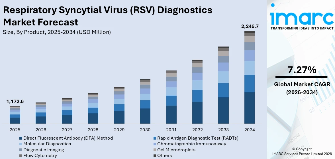 Respiratory Syncytial Virus (RSV) Diagnostics Market Size