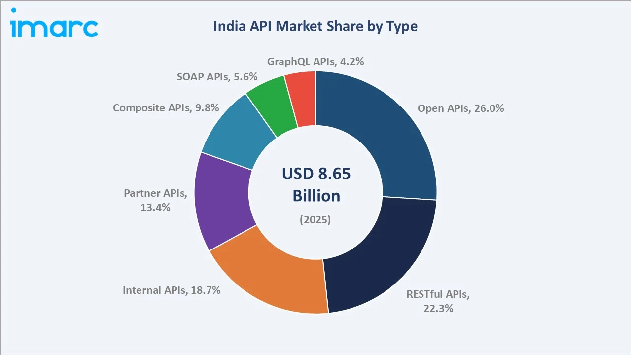 India API Market By Type