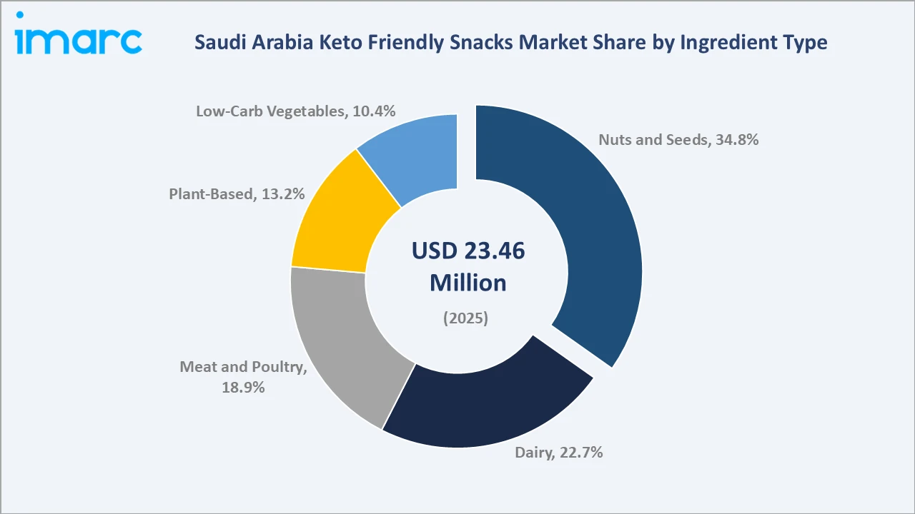 Saudi Arabia Keto Friendly Snacks Market By Ingredient Type