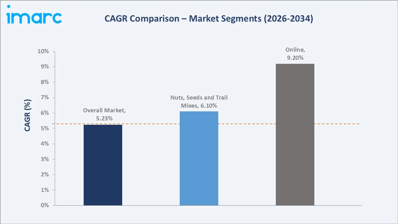 Japan Healthy Snacks Market CAGR Comparison