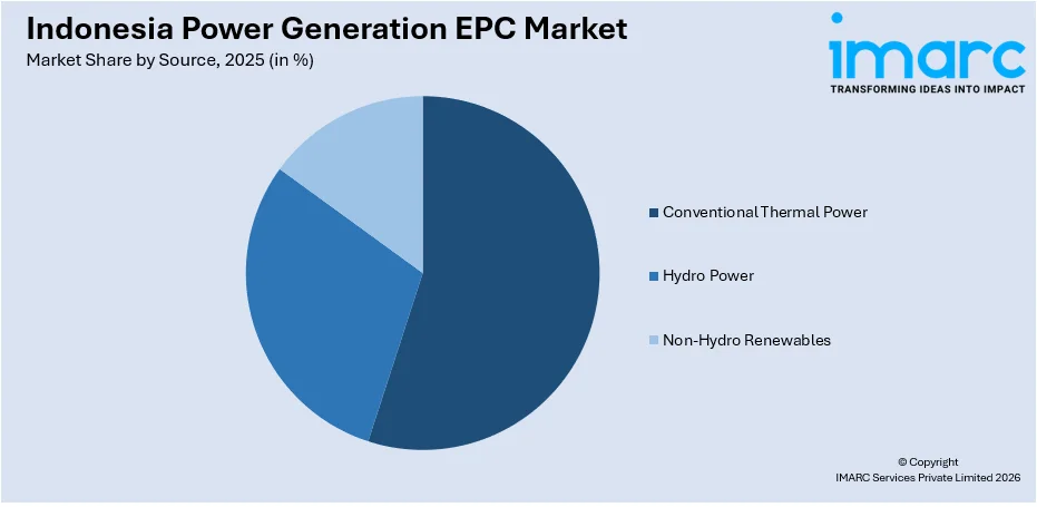 Indonesia Power Generation EPC Market By Source