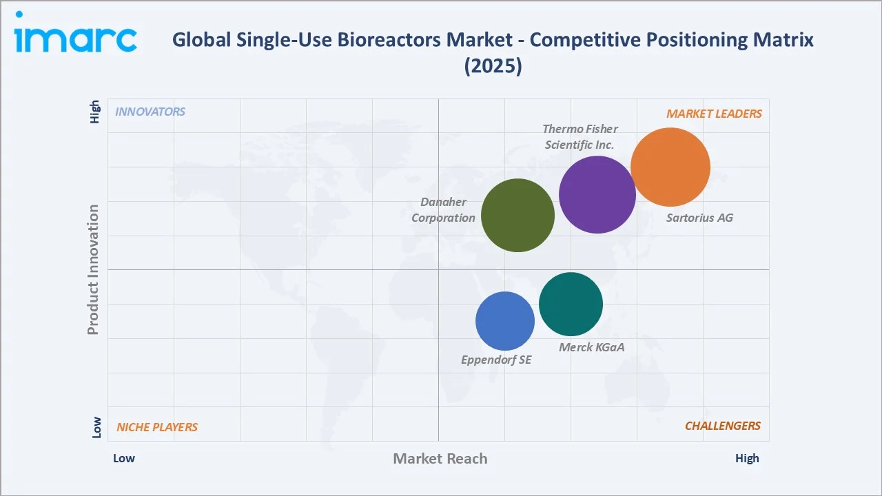 Single-Use Bioreactors Market Competitive Positioning Matrix