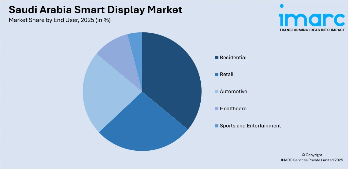 Saudi Arabia Smart Display Market by End User