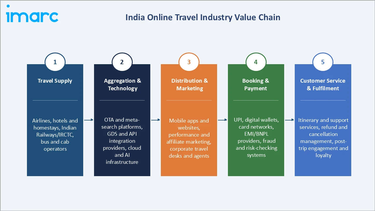 India Online Travel Market Industry Value Chain