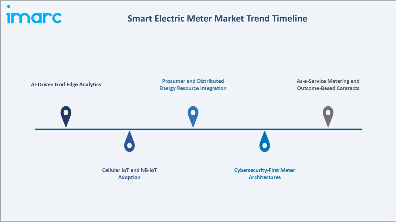 Smart Electric Meter Market Trend Timeline