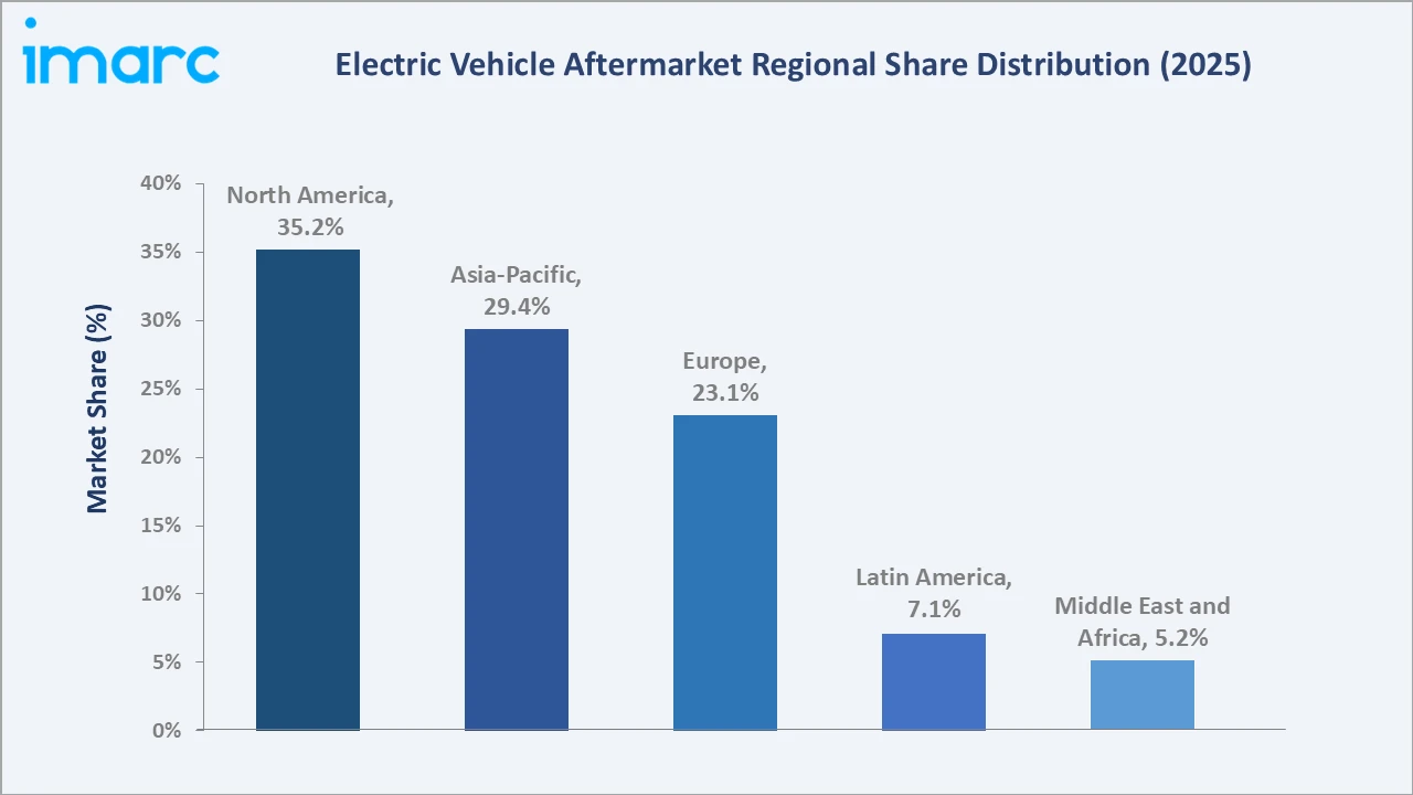 Electric Vehicle Aftermarket By Region