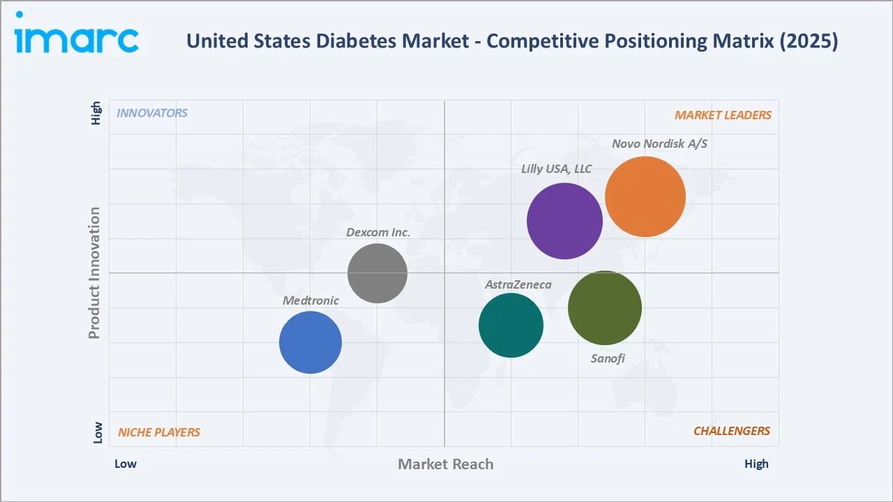 United States Diabetes Market By Competitive Landscape