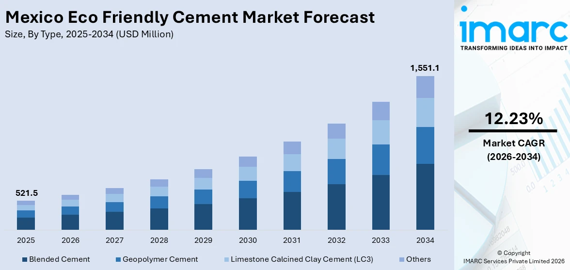 Mexico Eco Friendly Cement Market Size