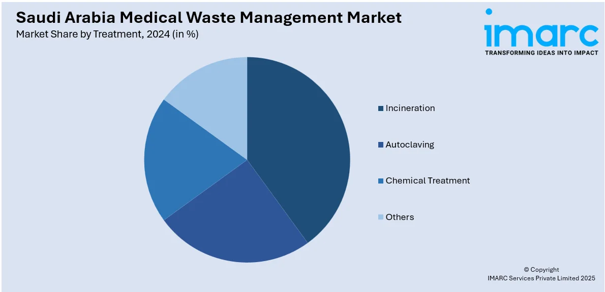 Saudi Arabia Medical Waste Management Market By Treatment