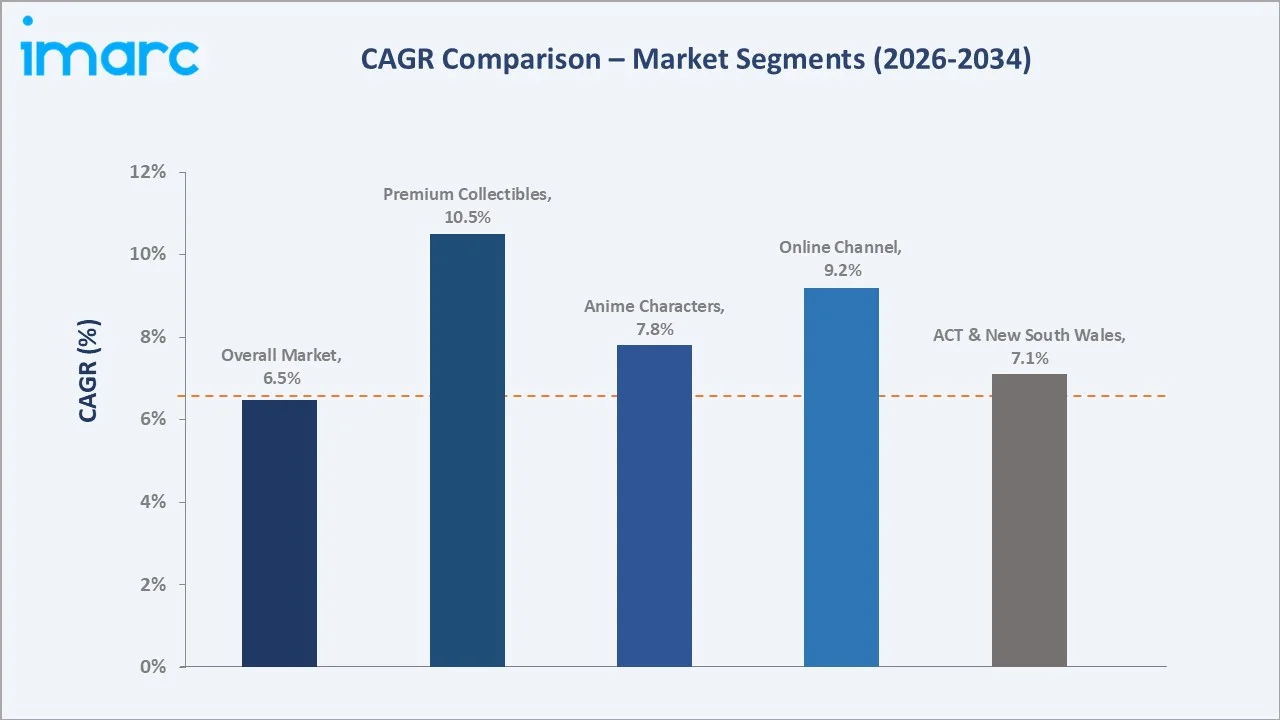 Australia Action Figures Market CAGR Comparison