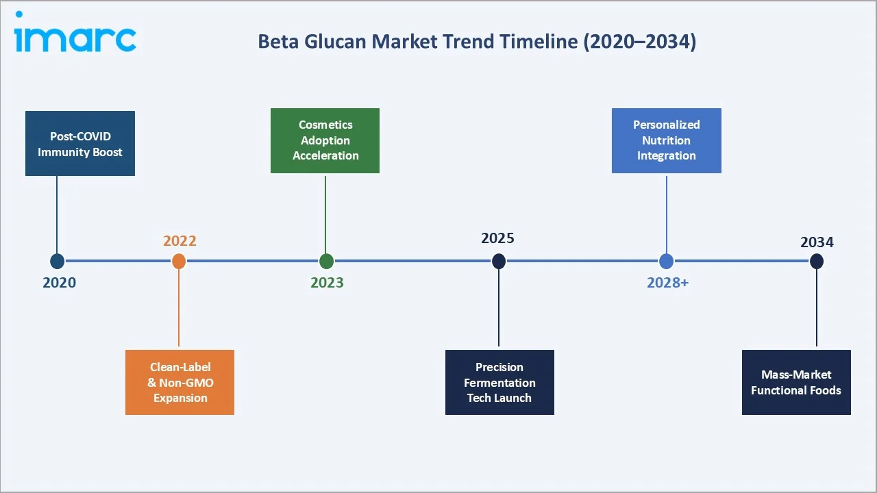 Beta Glucan Market Trend Timeline