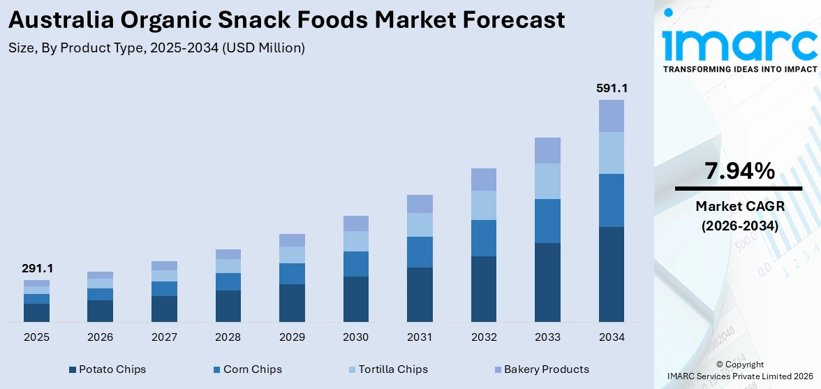 Australia Organic Snack Foods Market Size
