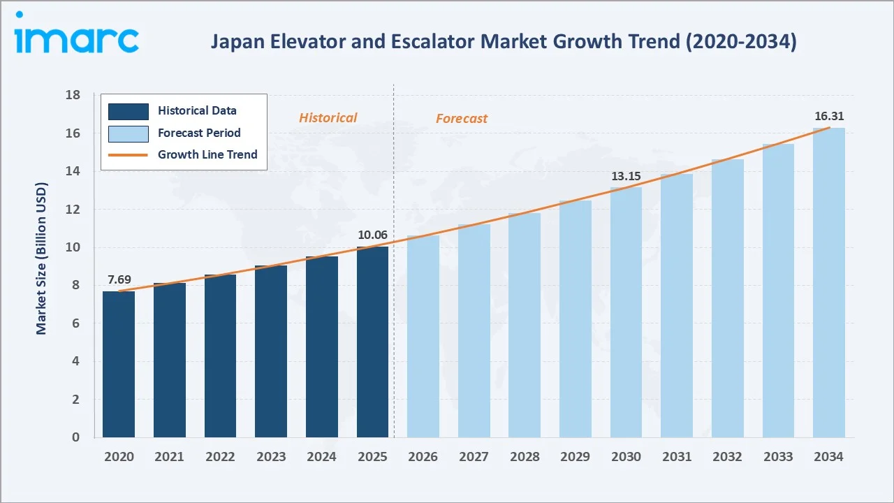 Japan Elevator and Escalator Market Growth Trend