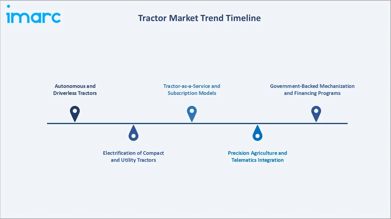 Tractor Market Drivers & Restraints