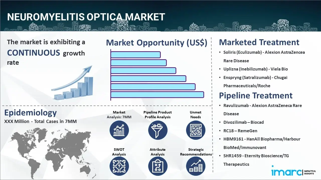 Neuromyelitis Optica Market