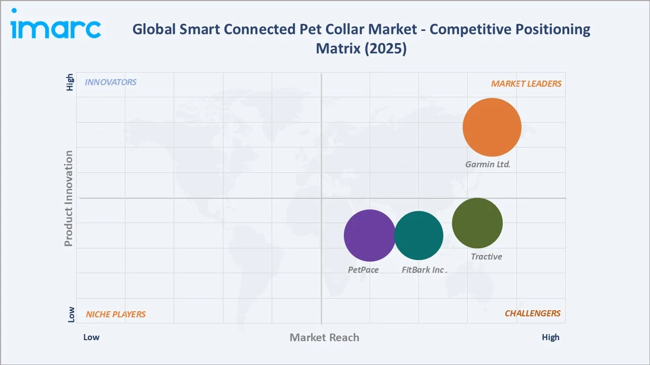 Smart Connected Pet Collar Market Competitive Positioning Matrix