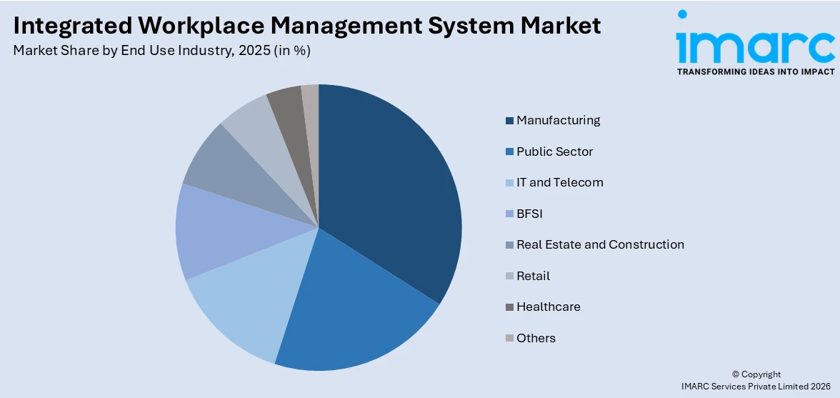 Integrated Workplace Management System Market By End Use Industry