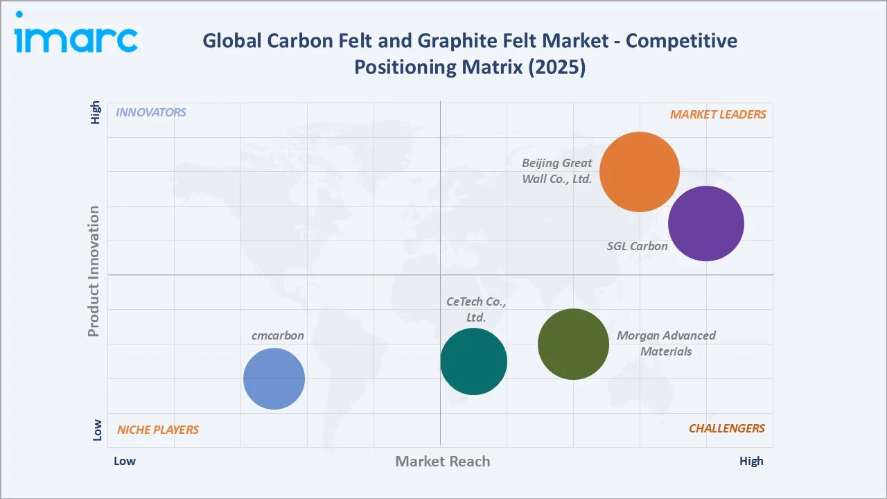 Carbon Felt and Graphite Felt Market By Competitive Positioning Matrix