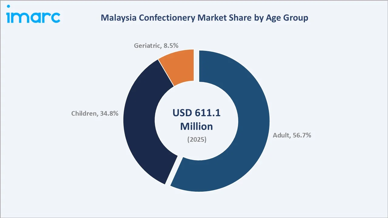 Malaysia Confectionery Market By Age Group