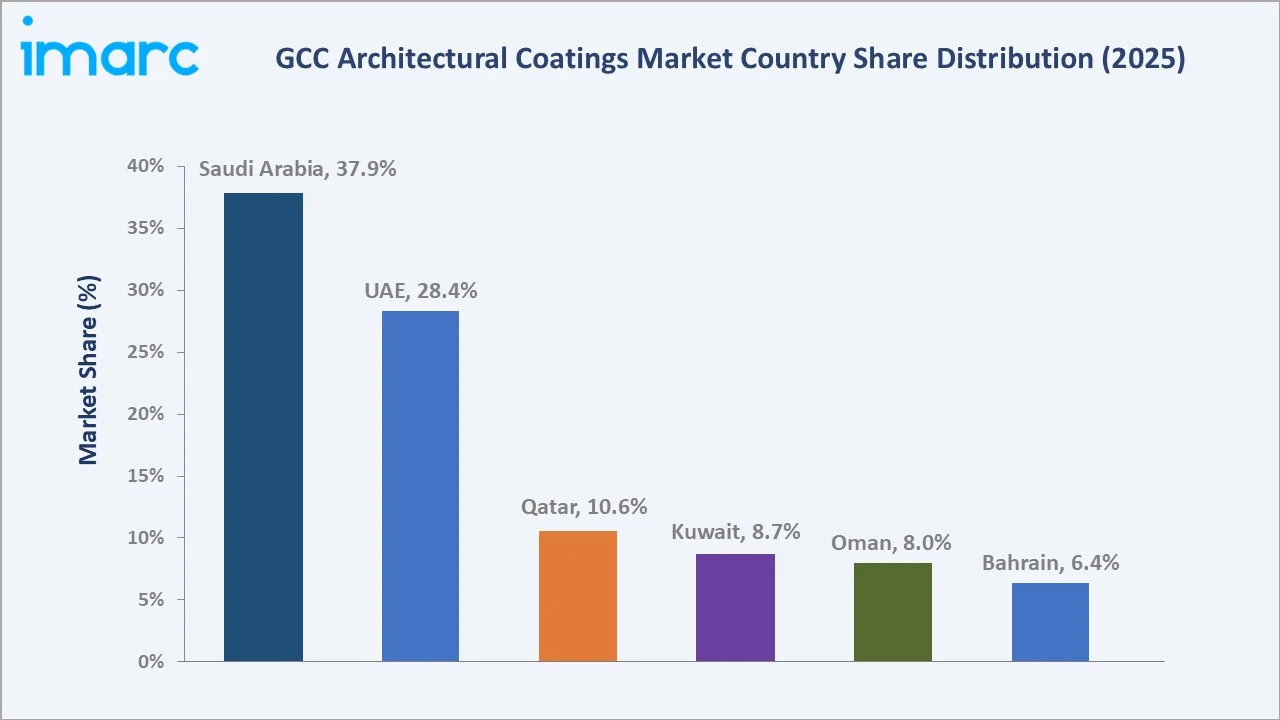 GCC Architectural Coatings Market By Region