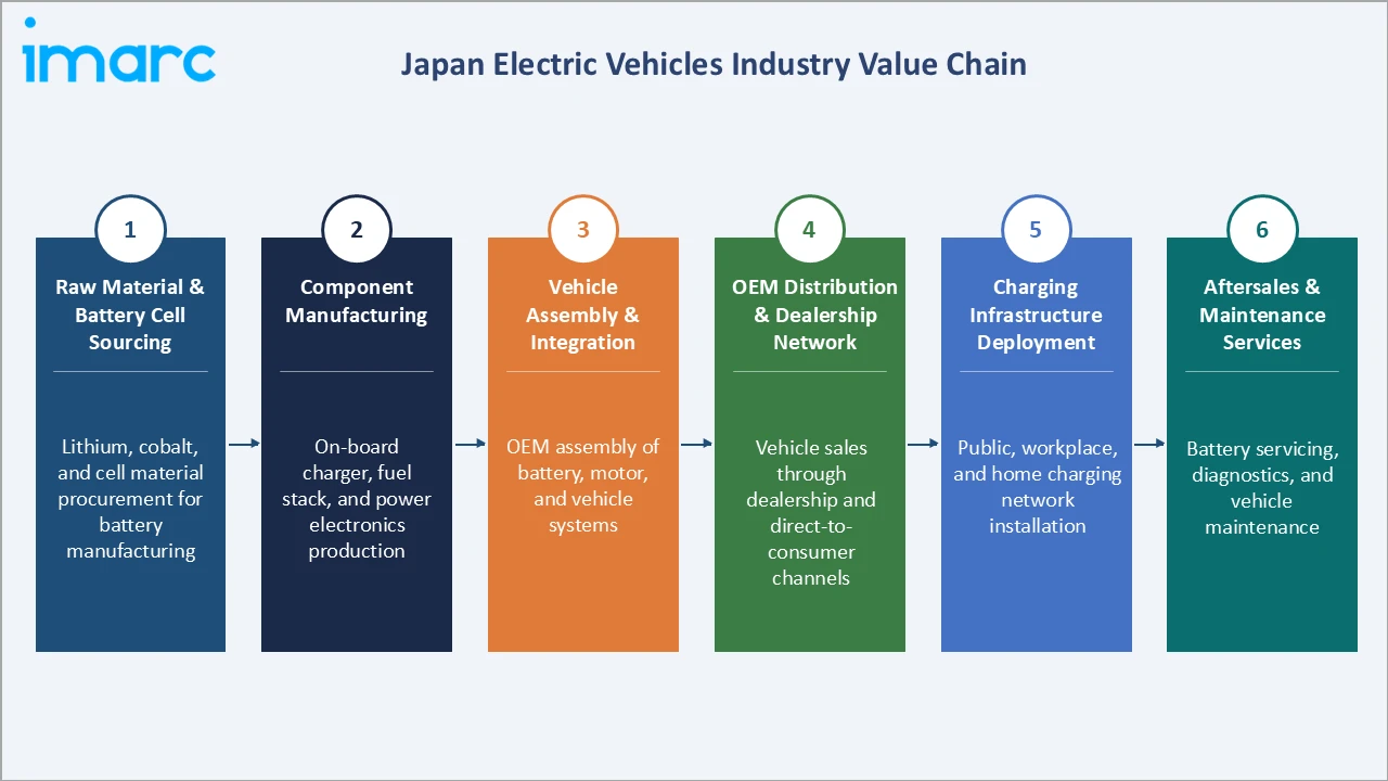 Japan Electric Vehicles Market Industry Value Chain