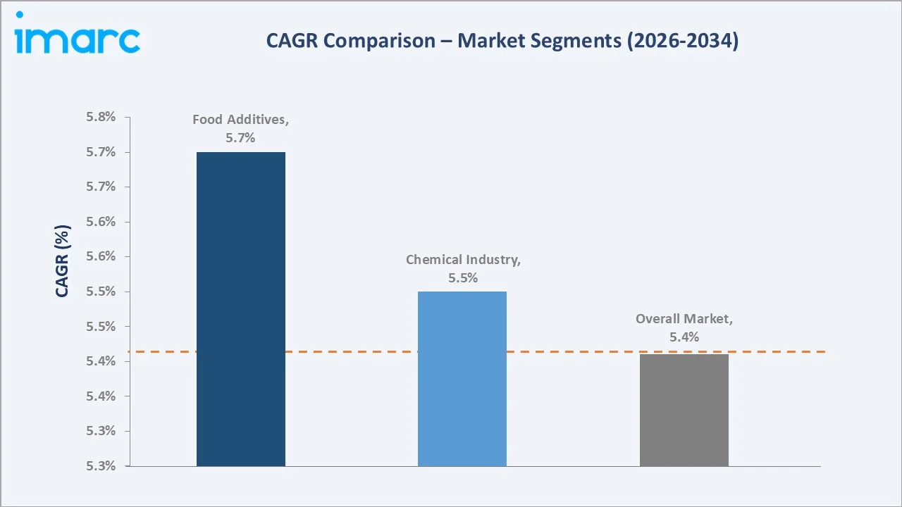 United States Fumaric Acid Market CAGR Comparison