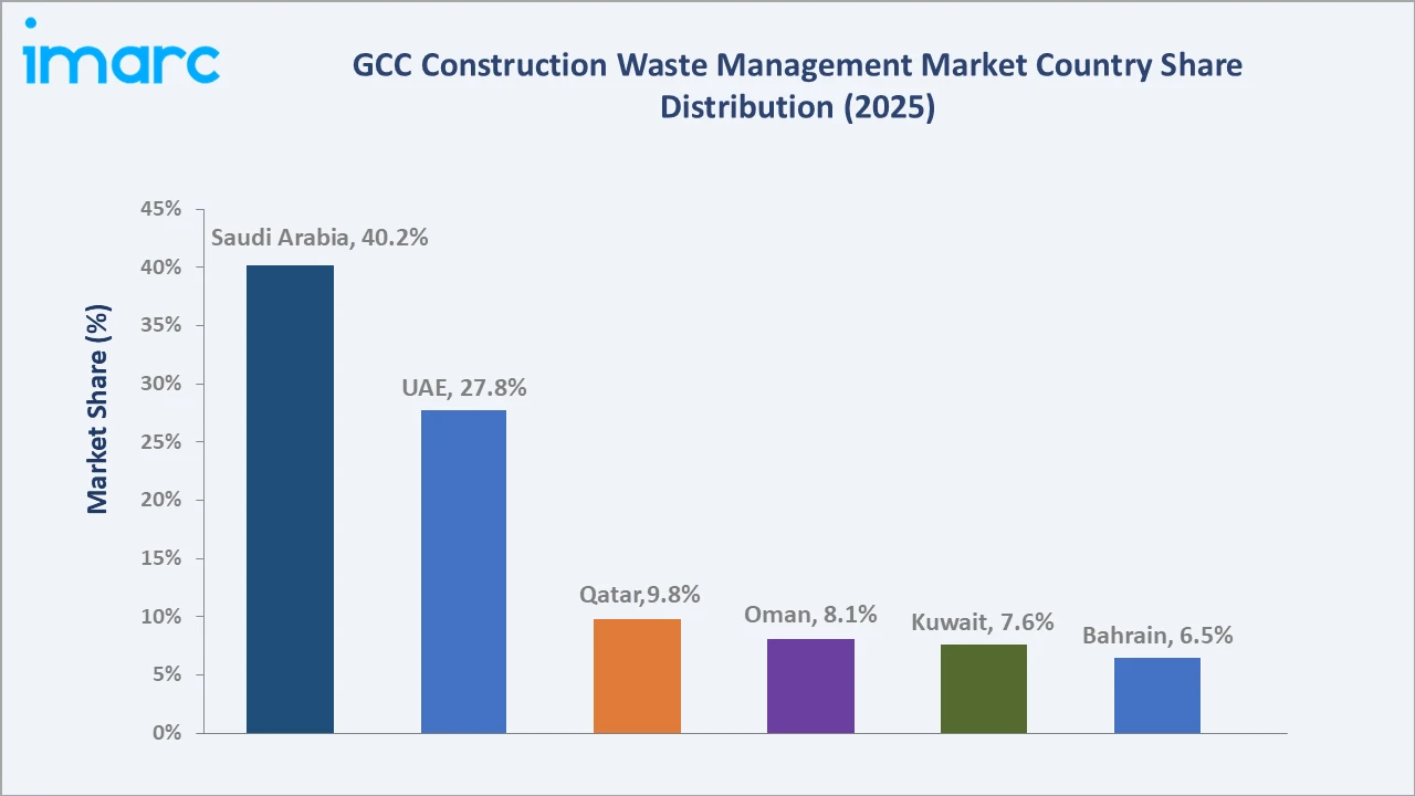 GCC Construction Waste Management Market By Region
