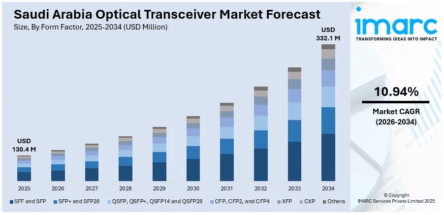Saudi Arabia Optical Transceiver Market Size