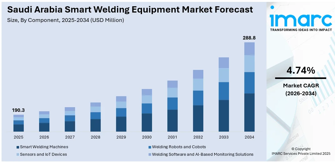 Saudi Arabia Smart Welding Equipment Market Size