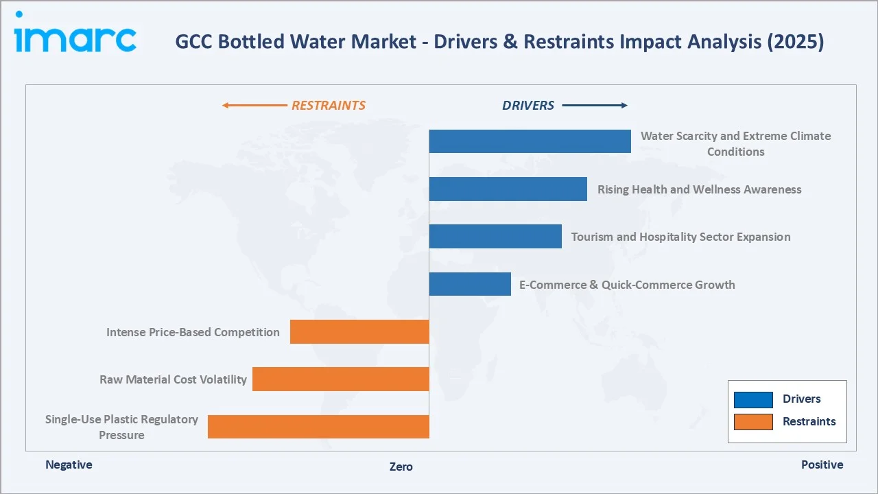 GCC Bottled Water Market Drivers & Restraints