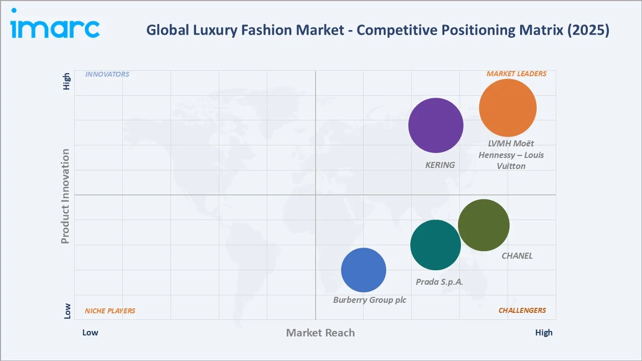 Luxury Fashion Market By Competitive Landscape