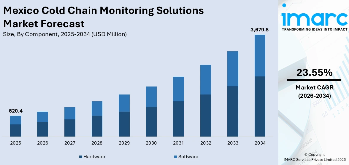 Mexico Cold Chain Monitoring Solutions Market Size