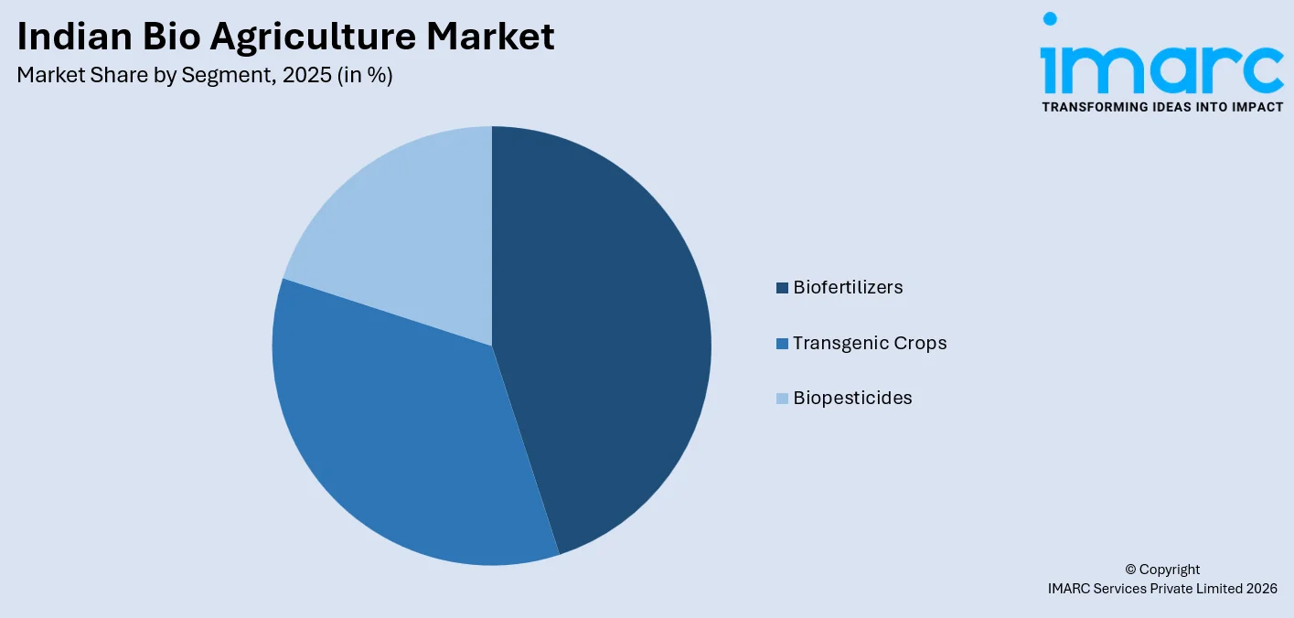 Indian Bio Agriculture Market By Segment