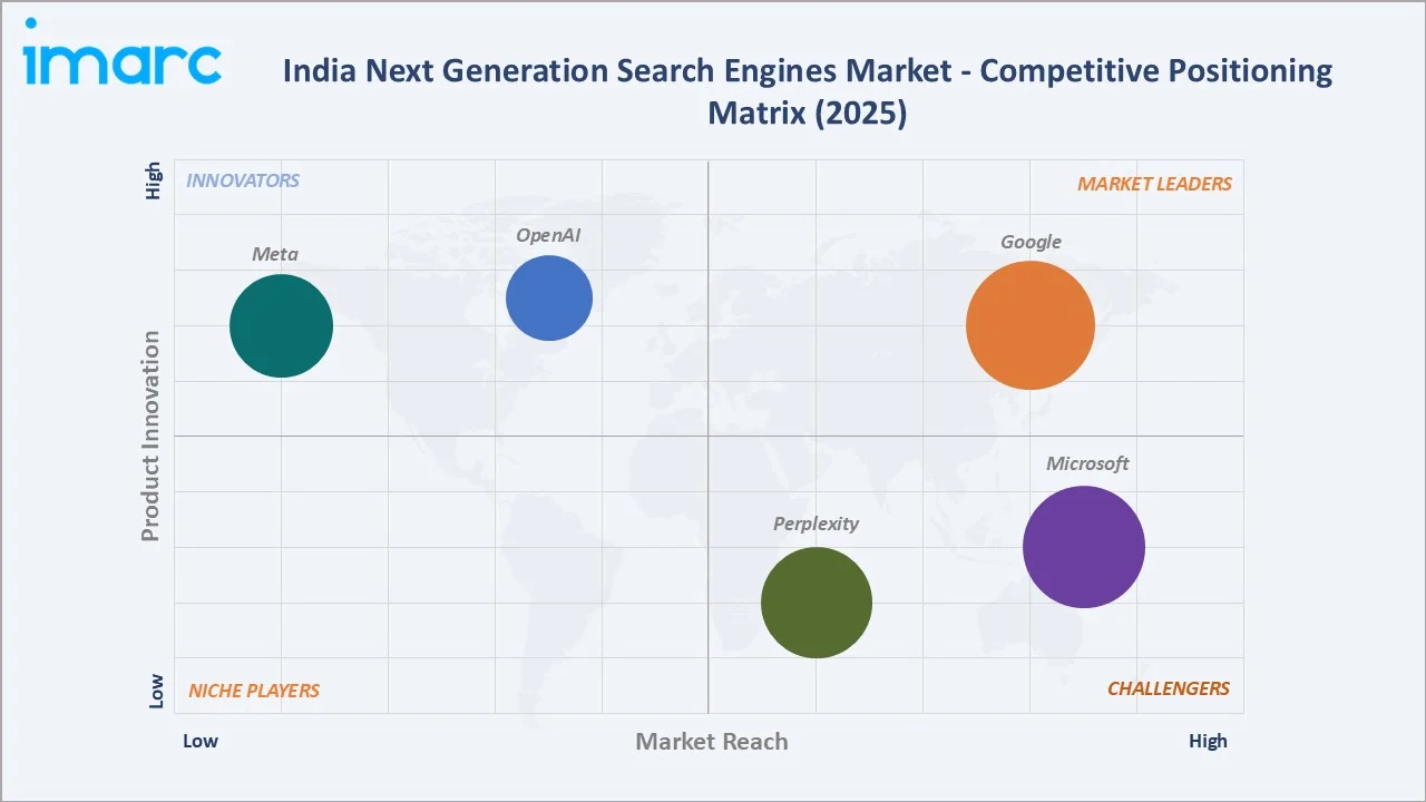 India Next Generation Search Engines Market Competitive Positioning Matrix