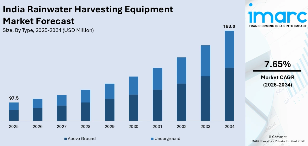 India Rainwater Harvesting Equipment Market Size