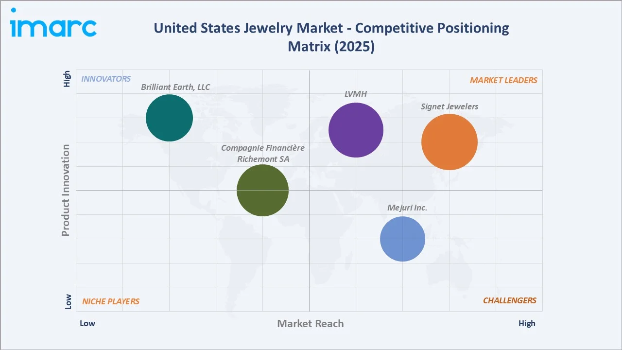 United States Jewelry Market Competitive Positioning Matrix