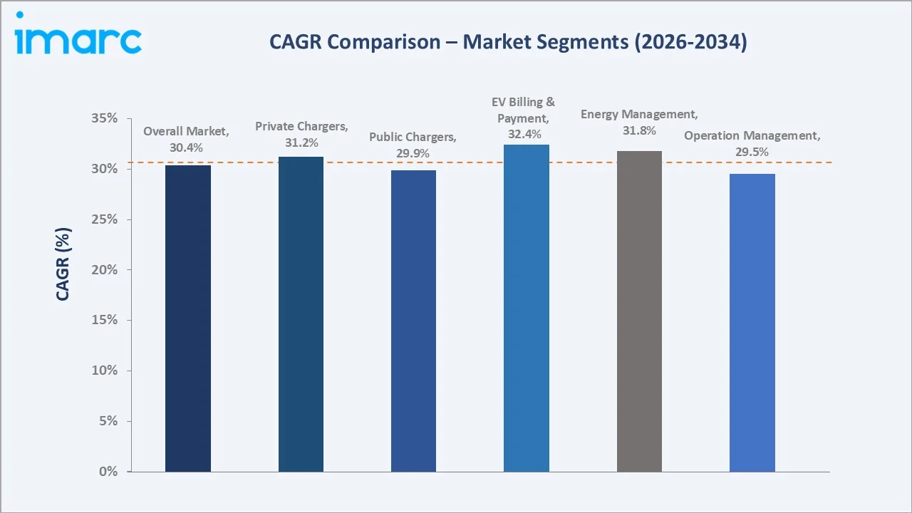 EV Charging Management Software Platform Market CAGR Comparison