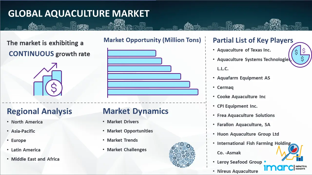 Global Aquaculture Market