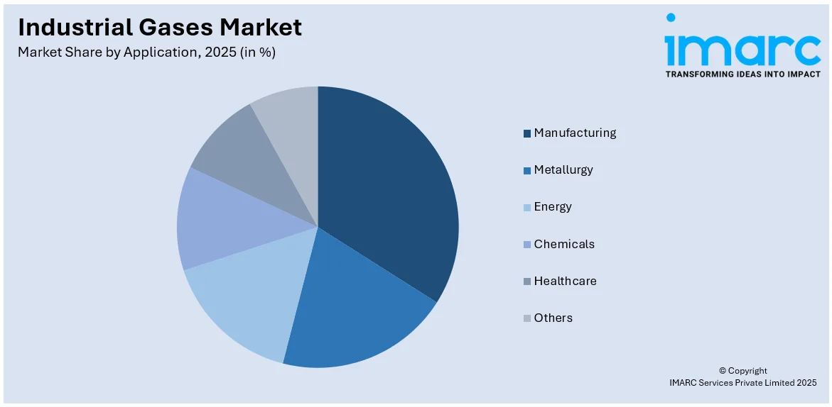 Industrial Gases Market By Application