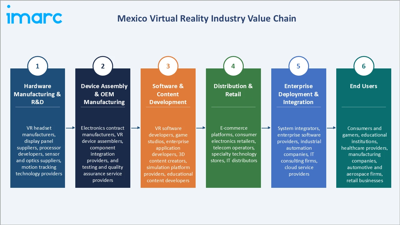 Mexico Virtual Reality Market Industry Value Chain