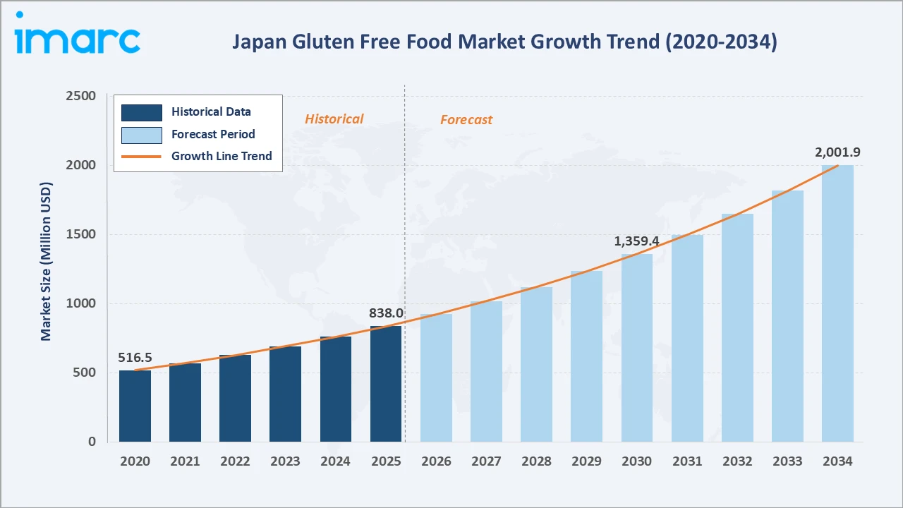 Japan Gluten Free Food Market Growth Trend