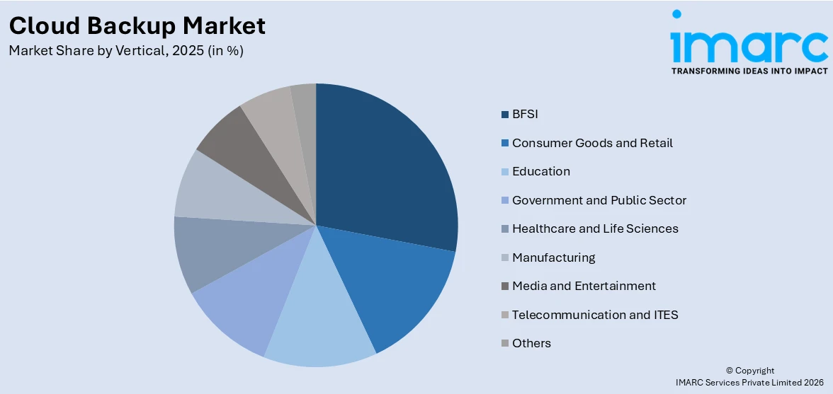 Cloud Backup Market By Vertical