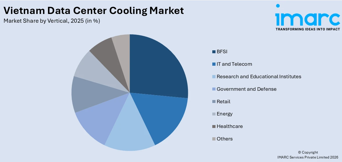 Vietnam Data Center Cooling Market By Vertical