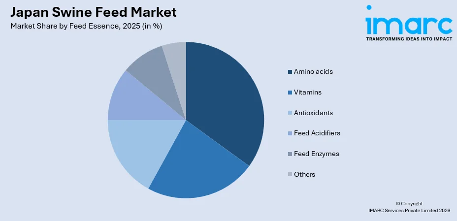 Japan Swine Feed Market By Feed Essence