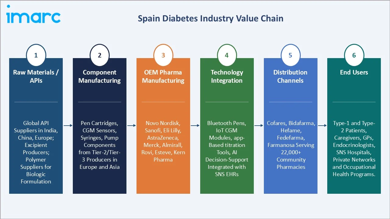 Spain Diabetes Market Value Chain