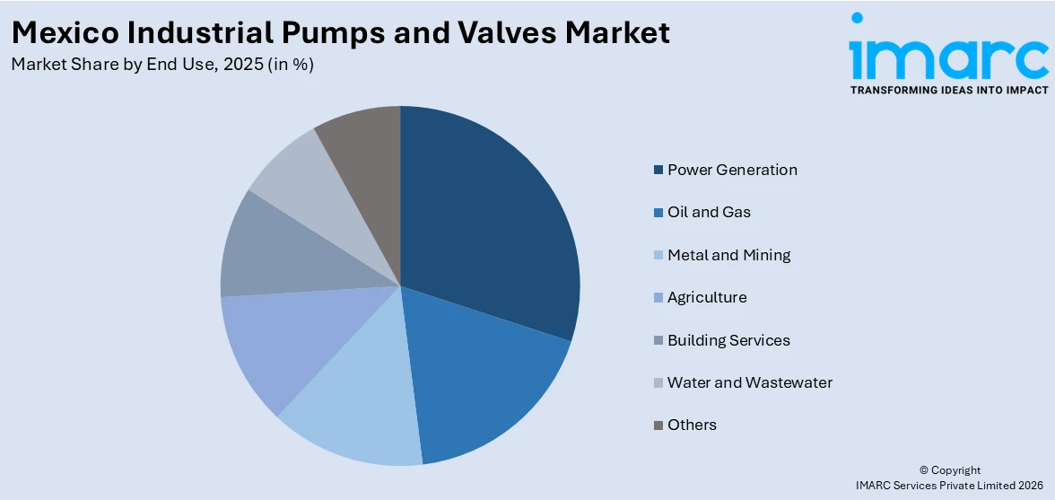 Mexico Industrial Pumps and Valves Market By End Use