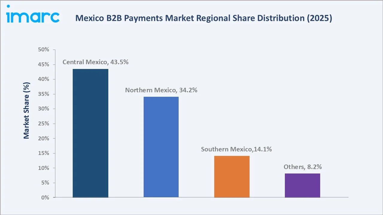 Mexico B2B Payments Market By Region