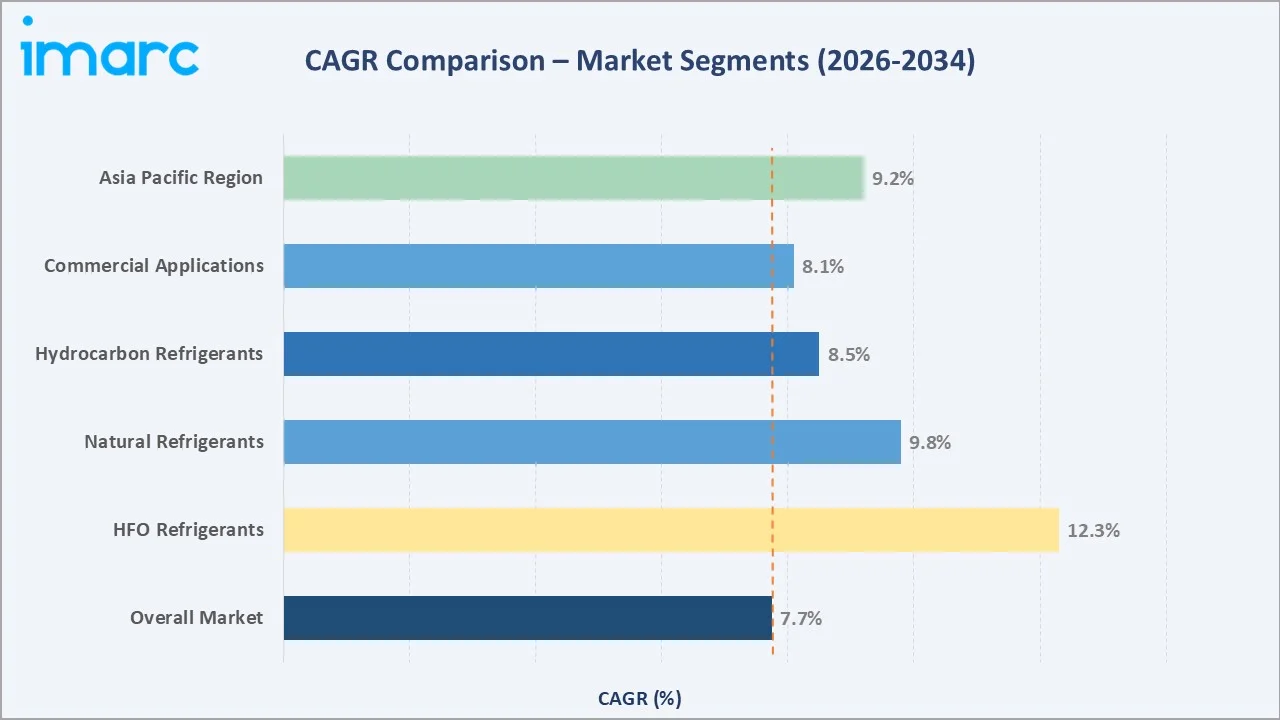 Refrigerant Market CAGR Comparison
