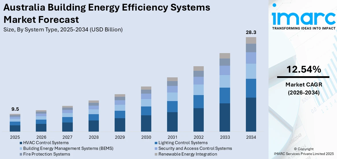 Australia Building Energy Efficiency Systems Market Size